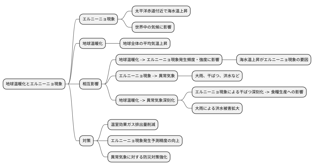 地球温暖化との関係