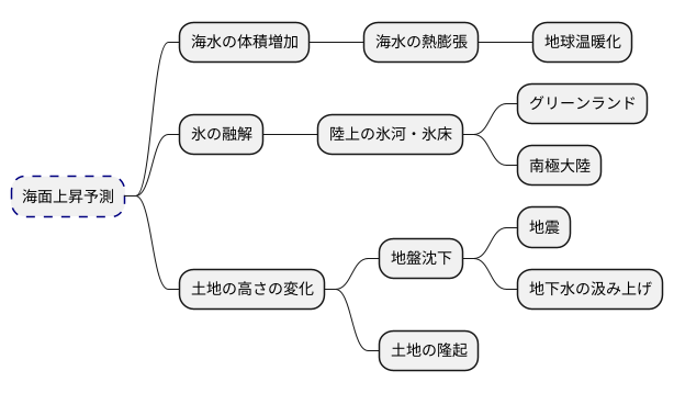海面上昇の予測