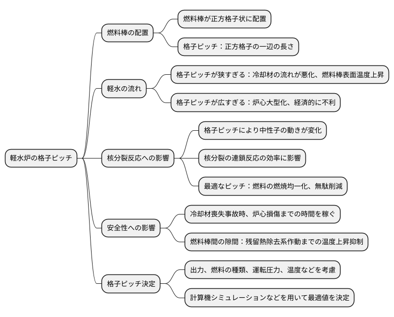 軽水炉における格子ピッチ