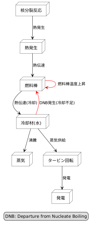 加圧水型原子炉におけるＤＮＢＲ