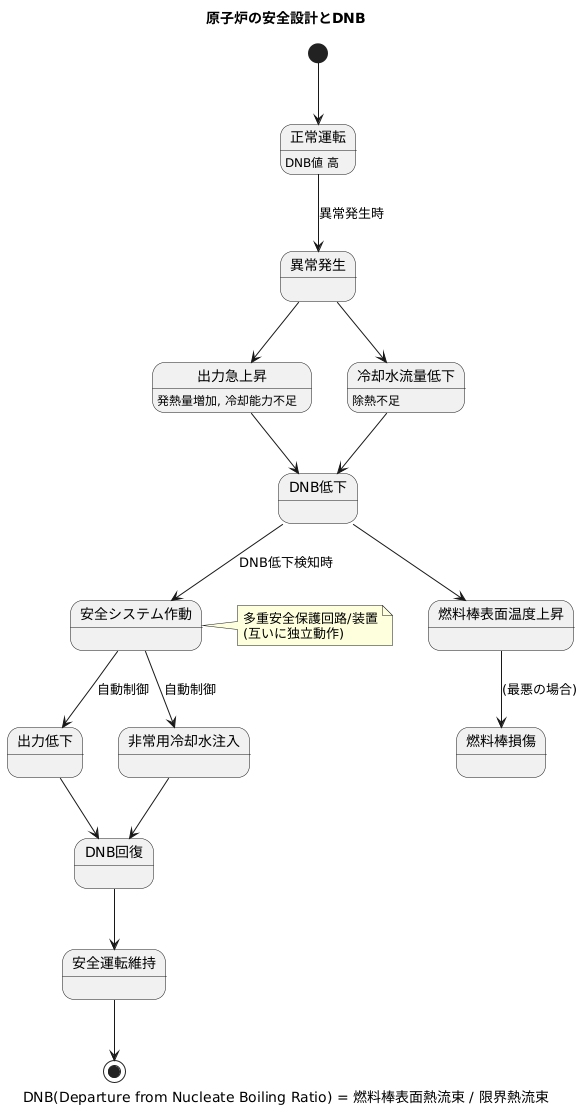 異常時のＤＮＢＲ