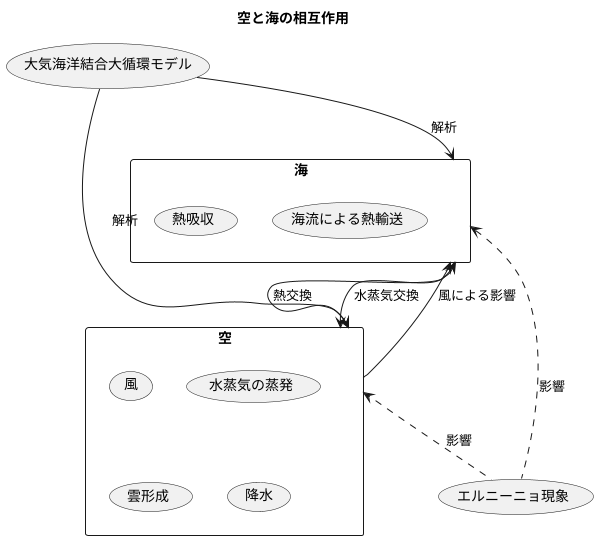 大気と海洋の相互作用