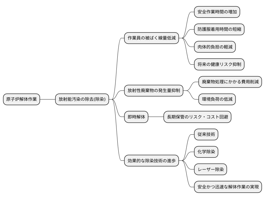 解体準備における除染の重要性