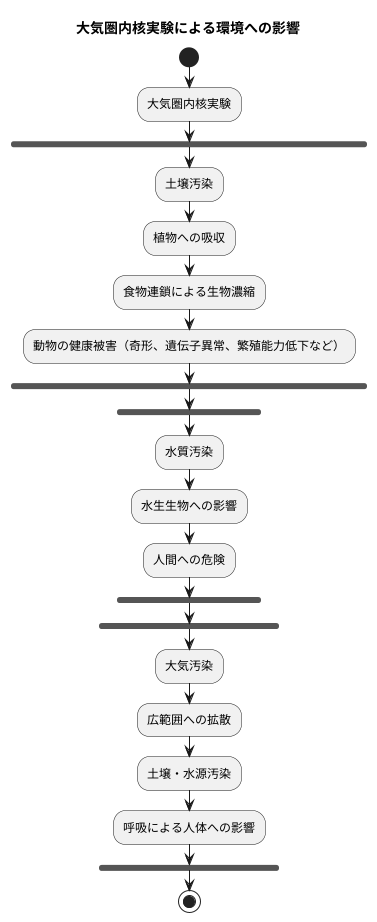 環境への影響