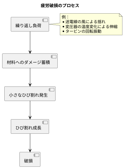 疲労破損とは