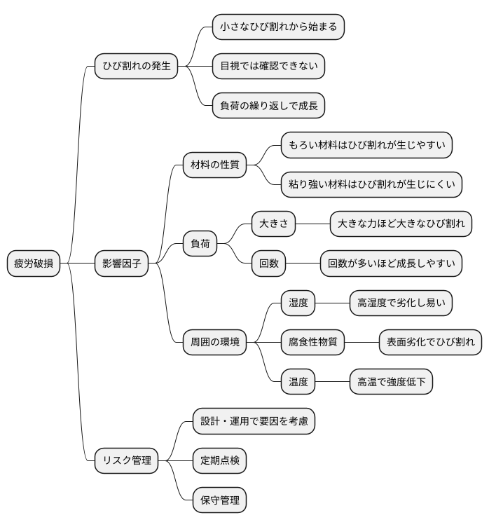 疲労破損の発生メカニズム