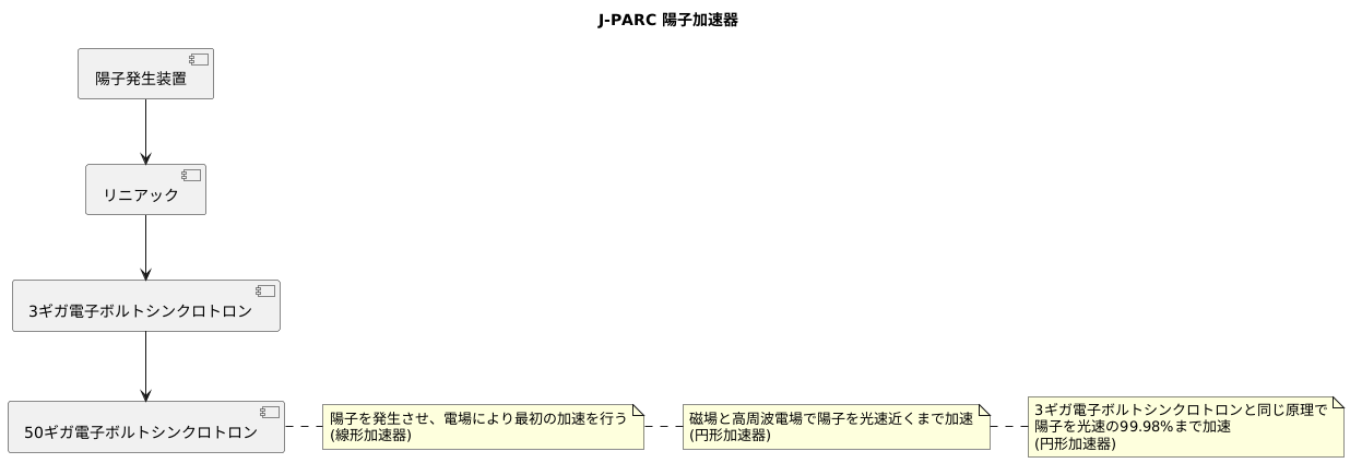 陽子加速器の仕組み
