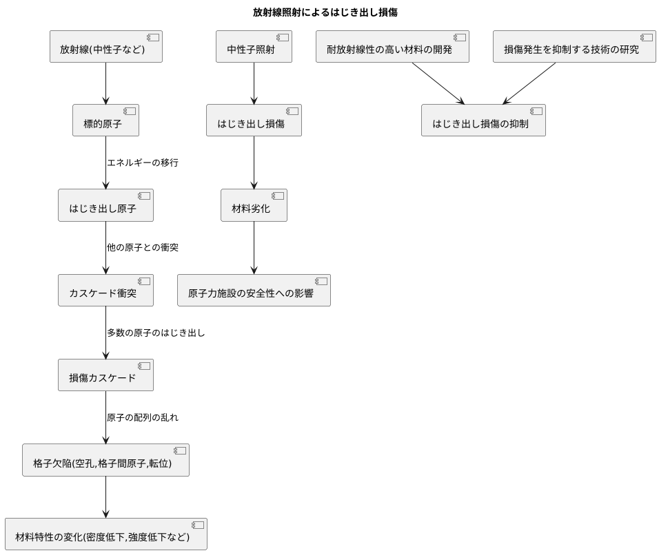 原子のはじき出しと損傷