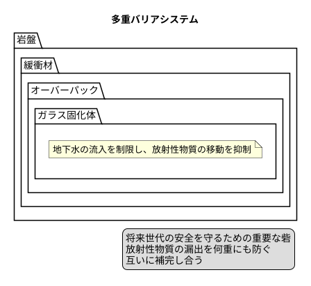 多重バリアシステム