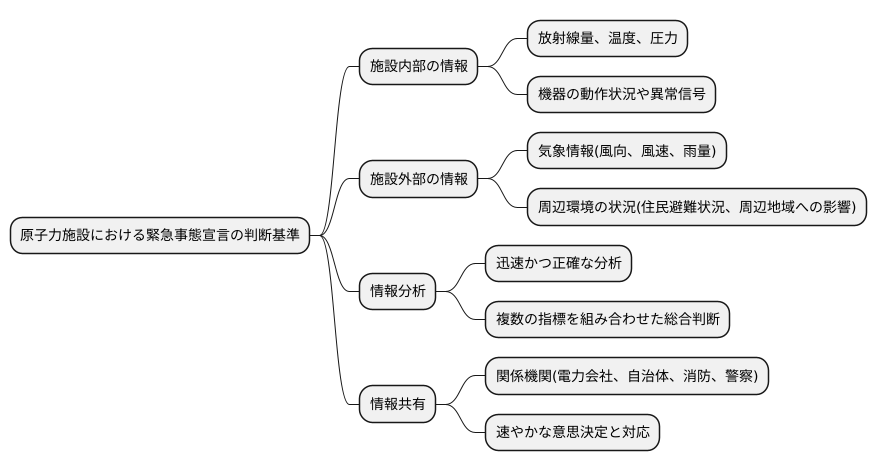 判断基準と情報の種類