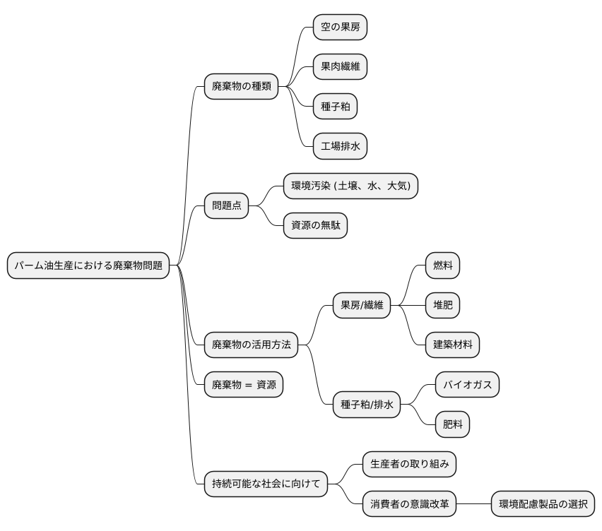 課題となる大量の廃棄物