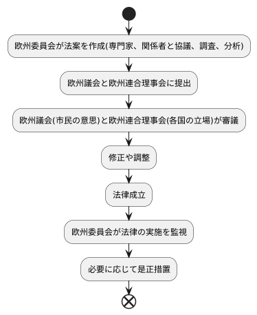 政策立案における役割