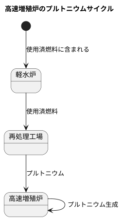 プルトニウムの入手