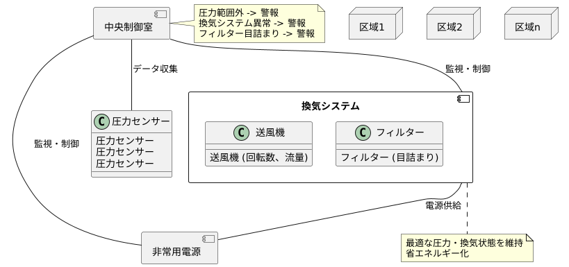 監視と制御