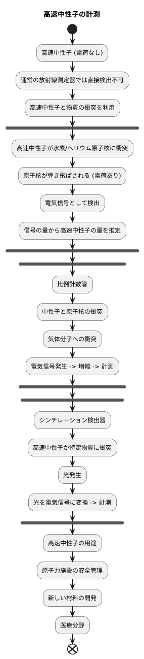 高速中性子の計測