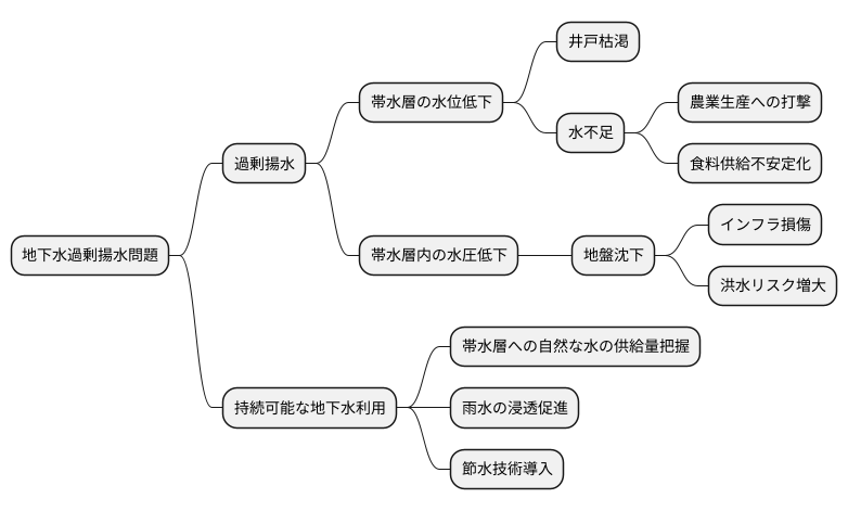 過剰揚水の問題