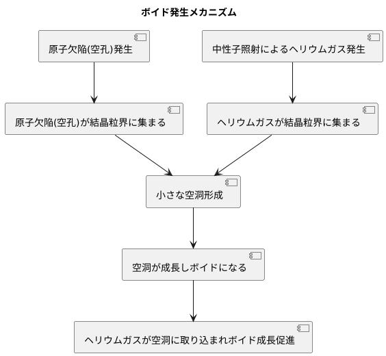 ボイド発生のしくみ