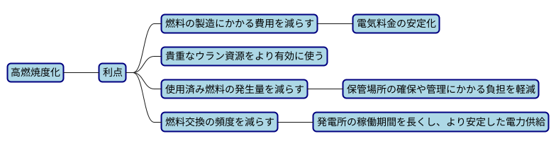 高燃焼度化の利点