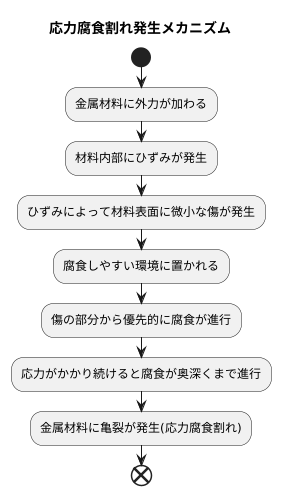応力腐食割れの仕組み