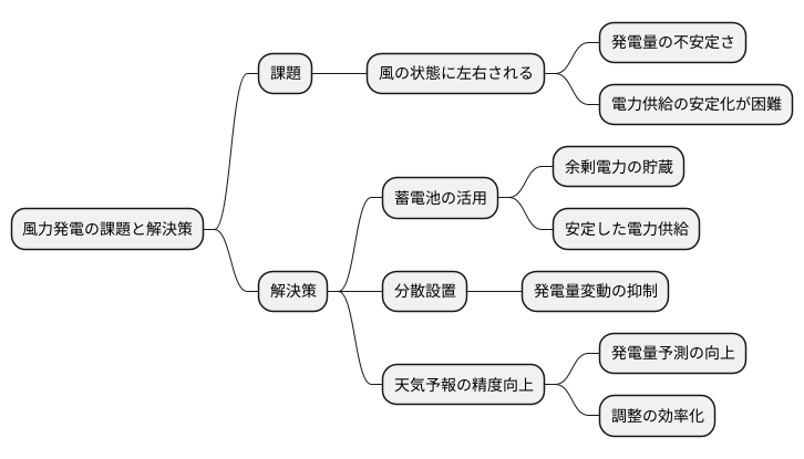 出力の安定化が課題