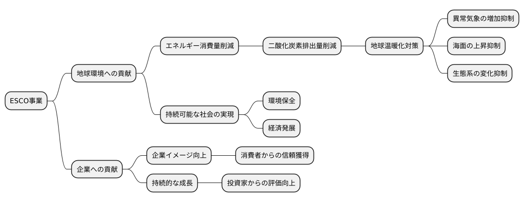 地球環境への貢献