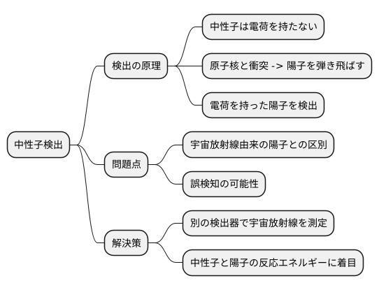 中性子検出の課題