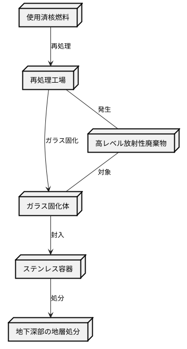 高レベル放射性廃棄物とは