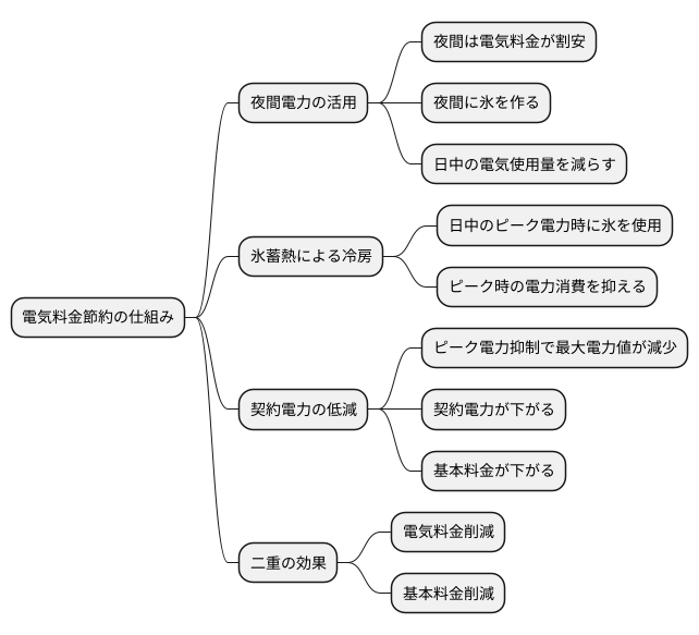 電気代節約の仕組み