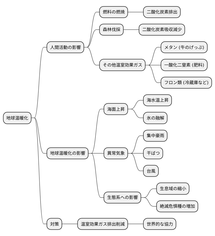 地球温暖化への影響