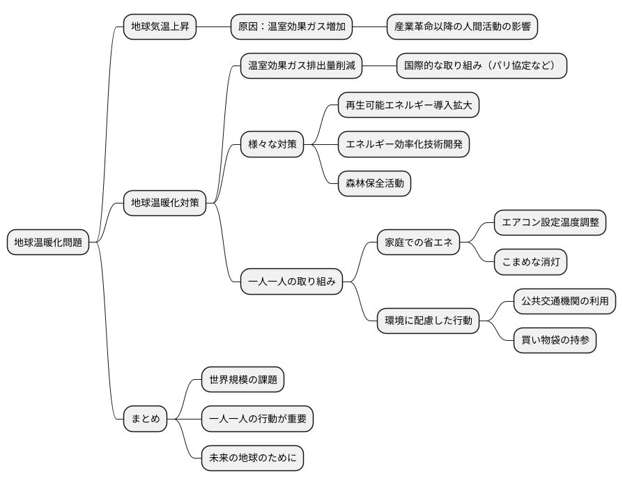 温室効果ガス削減の取り組み