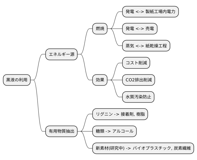 黒液の利用方法