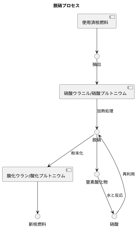 原子力分野での脱硝