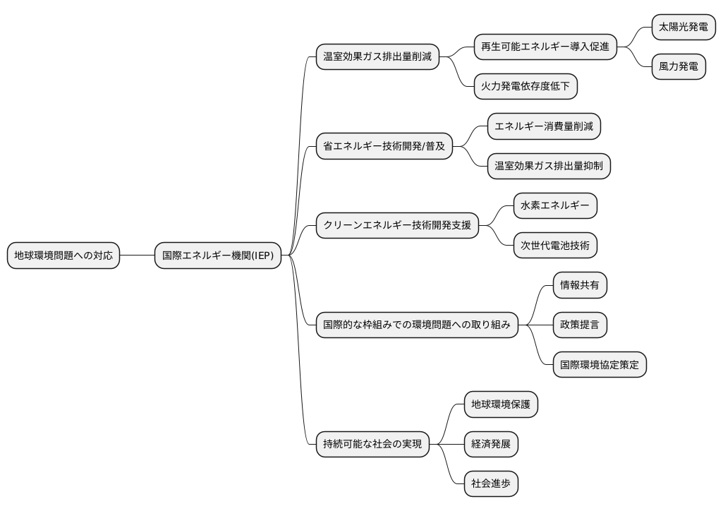 地球環境問題への貢献