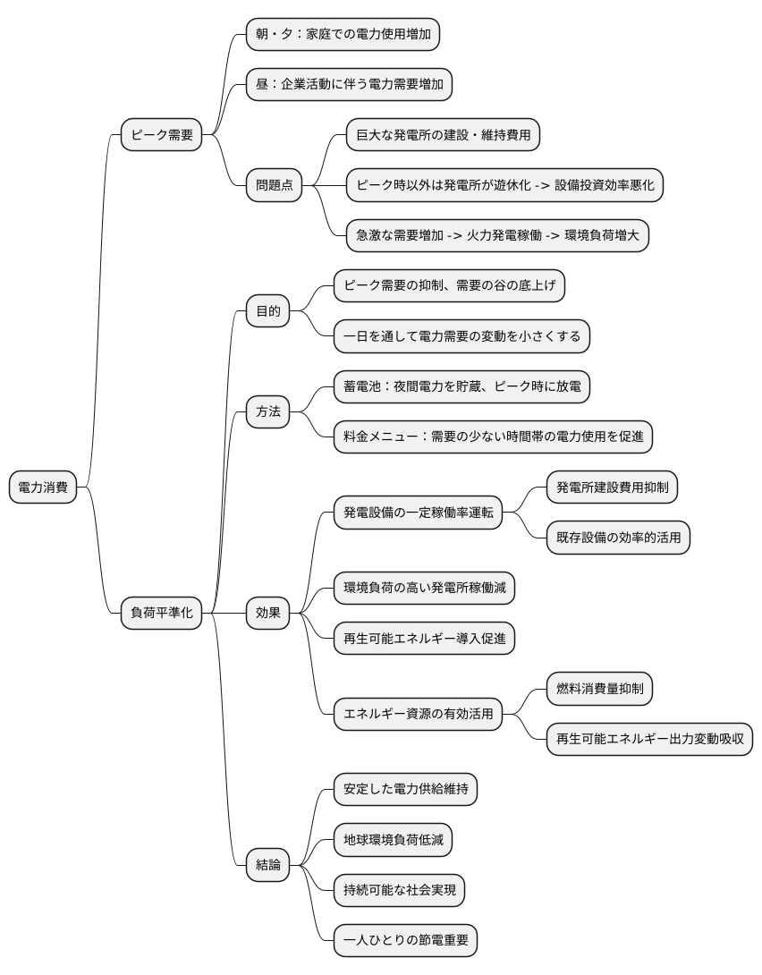 負荷平準化の重要性