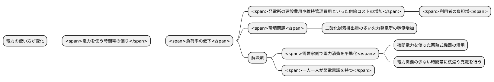 負荷率低下の問題点