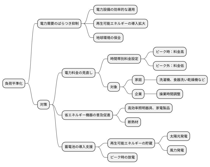 負荷平準化の取り組み