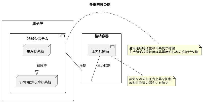 多重防護の考え方