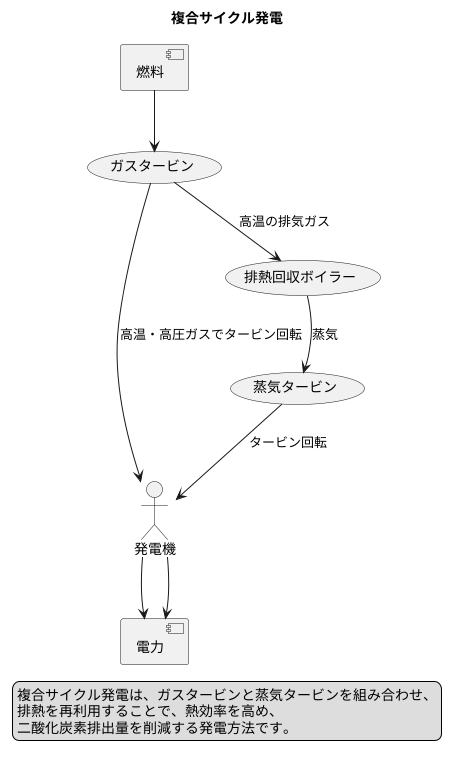 複合サイクル発電とは
