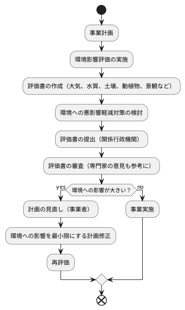 指令の目的と概要