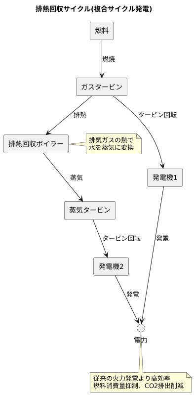 排熱回収サイクル
