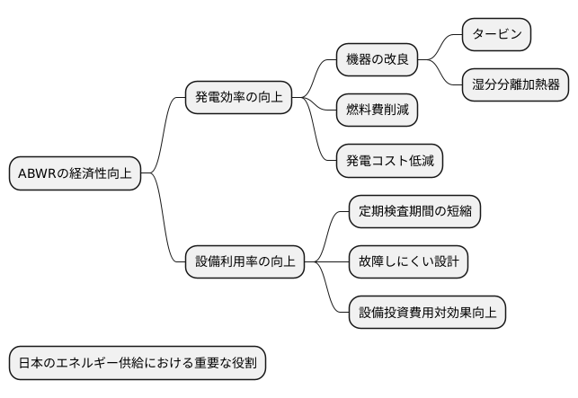 効率向上による経済性