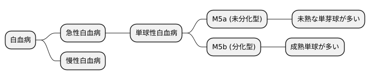 病気の種類