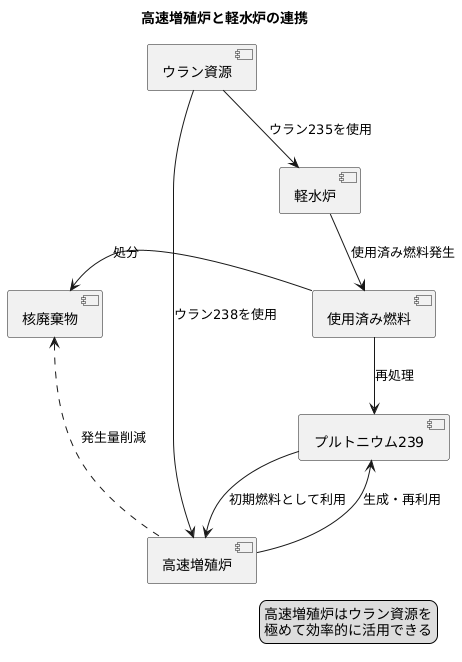 軽水炉との関係