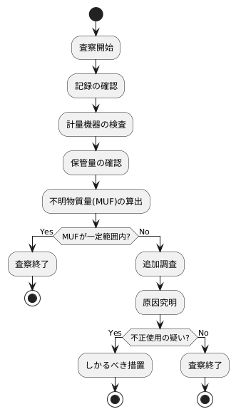 査察と不明物質量の解析
