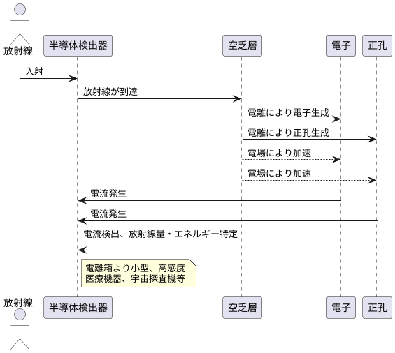 半導体と検出器の原理