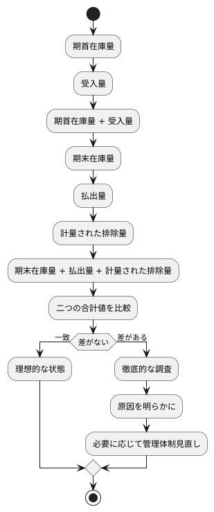 核物質管理における物質収支