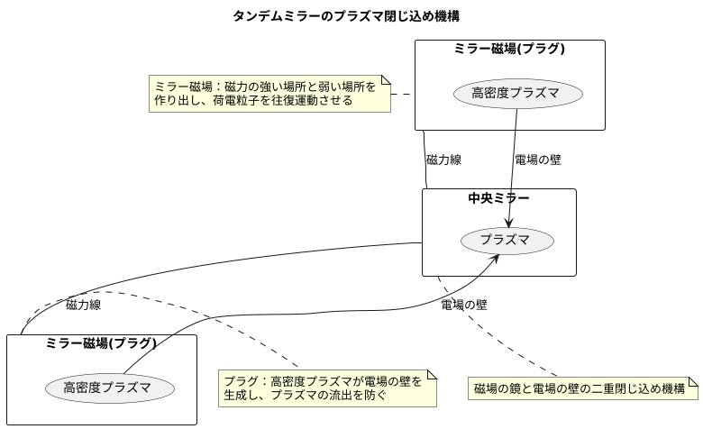 閉じ込めの仕組み
