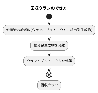 回収ウランとは