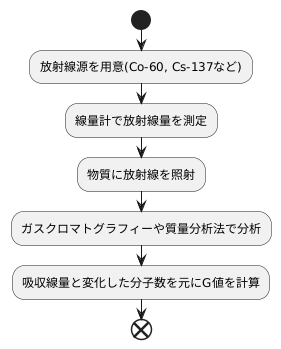 G値の測定方法
