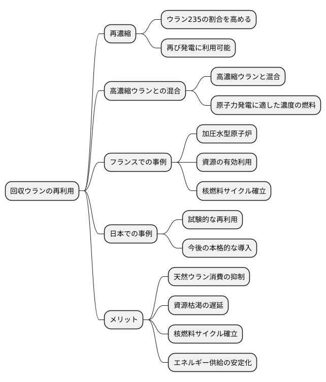 回収ウランの再利用